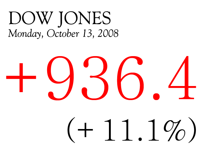 Dow Jones Industrial Index storms back, Monday, October 13, 2008, catapulting 936.42 points (11.08%, from 8,451.19 to 9,387.61), staging the highest single-day point-gain ever, the biggest single-day stock rally since the Great Depression, the fifth-largest percentage gain ever, and finally offering relief from the worst ever consecutive eight-day losing streak that drained 3369.42 points (30.24%, from 11,143.13 to 7,773.71) before the rebound began late in Friday session.