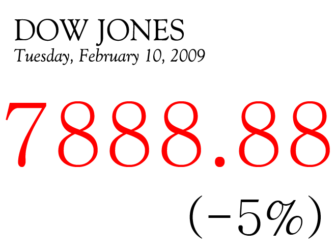 Dow Jones Industrial Index plunged 4.62% to close at 7,888.88, February 10, 2009.