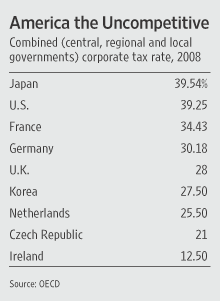 Industrial countries corporate tax rates, 2008.