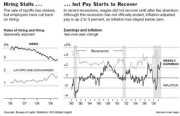 Unemployment rises as wages of the employed rises also, U.S.A., 2009!