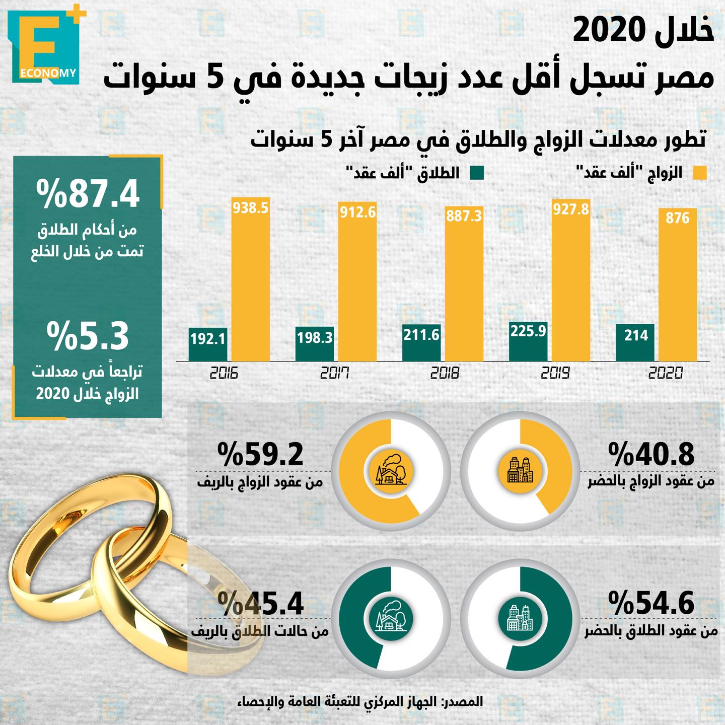 Marriage and divorce in Egypt 2020.