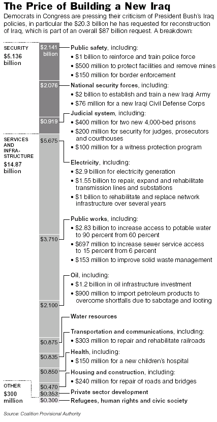 President Bush's $87 billion request for postwar costs in Iraq, September 7, 2003.