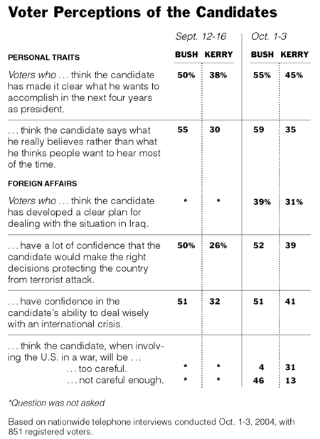 Summary of two New York Times / CBS News polls, September and October 2004.