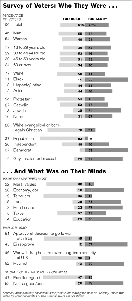 Main trends in 2004' U.S. Presidential elections.