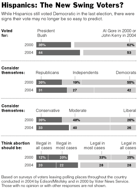 Main trends in 2004' U.S. Presidential elections.