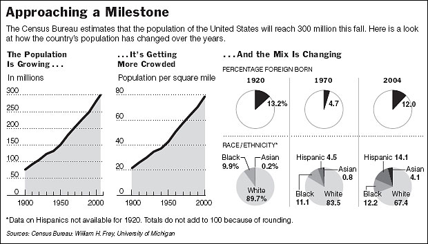 The Census Bureau numbers of U.S. population in January 2006.