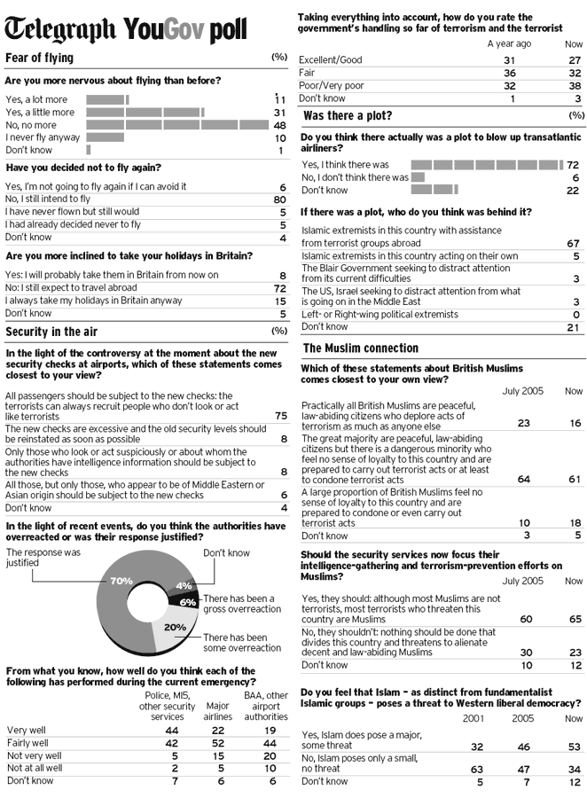 YouGov's survey for The Daily Telegraph, August, 2006.