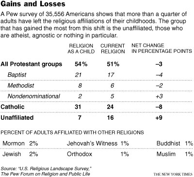 U.S. Religious Landscape Survey 2008
