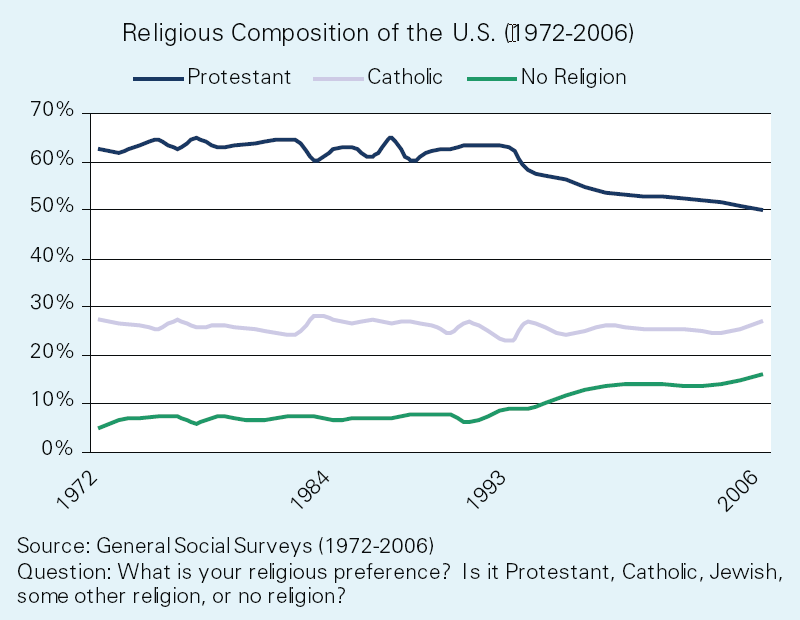 U.S. Religious Landscape Survey 2008