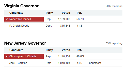 Results of the United States gubernatorial elections of 2009 held on November 3, 2009 in the states of Virginia and New Jersey.