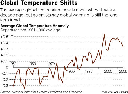 Global mean surface temperature forecasts and actual