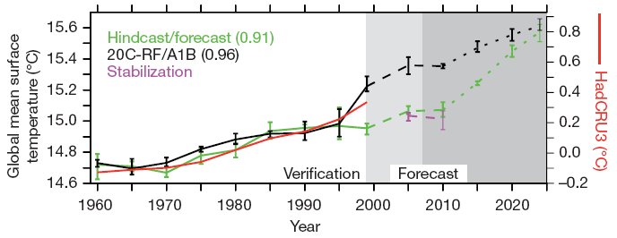 Global mean surface temperature forecasts and actual