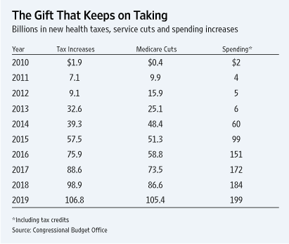 The Wall Street Journal presentation of the cost of the U.S. Senate Health Bill as approved in December 24, 2009.