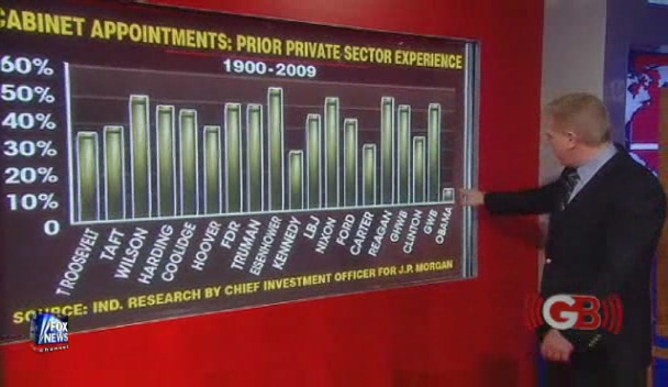 Glenn Beck slams Al-Buraq 'The Bastard' Abu-Ommo and his Marxist agenda by showing statistics of Cabinet Appointments Prior Private Sector Experience (1900-2009), Glenn Beck Show, Fox News Channel, November 30, 2009.