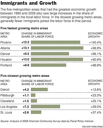 Immigrants and Growth, a graphic published by the New York Times, April 16, 2010.