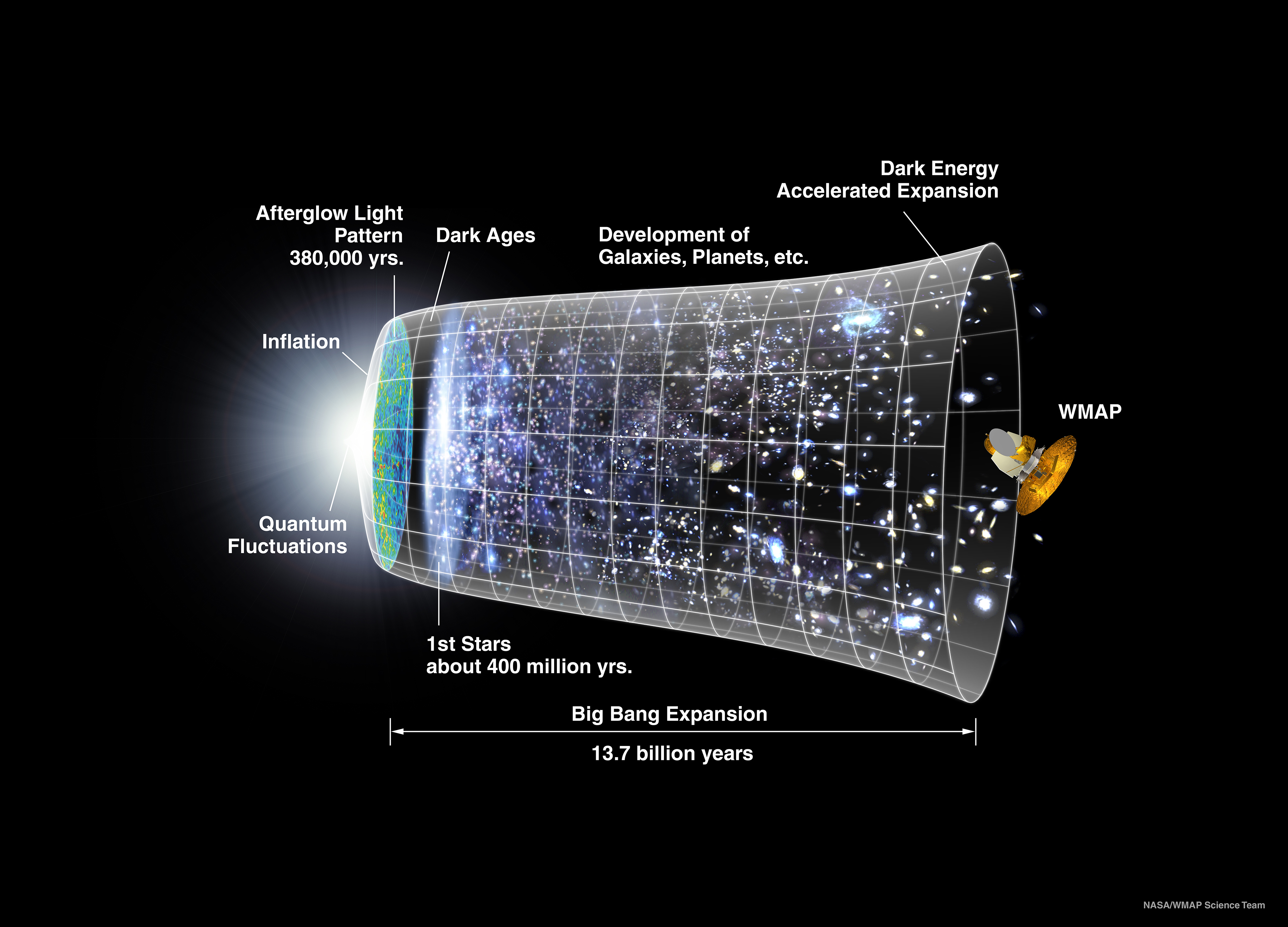  NASA/WMAP (Wilkinson Microwave Anisotropy Probe) Science Team's universe over 13.7 billion years. The far left depicts the earliest moment we can now probe, when a period of "inflation" produced a burst of exponential growth in the universe. (Size is depicted by the vertical extent of the grid in this graphic.) For the next several billion years, the expansion of the universe gradually slowed down as the matter in the universe pulled on itself via gravity. More recently, the expansion has begun to speed up again as the repulsive effects of dark energy have come to dominate the expansion of the universe. The afterglow light seen by WMAP was emitted about 380,000 years after inflation and has traversed the universe largely unimpeded since then. The conditions of earlier times are imprinted on this light; it also forms a backlight for later developments of the universe.