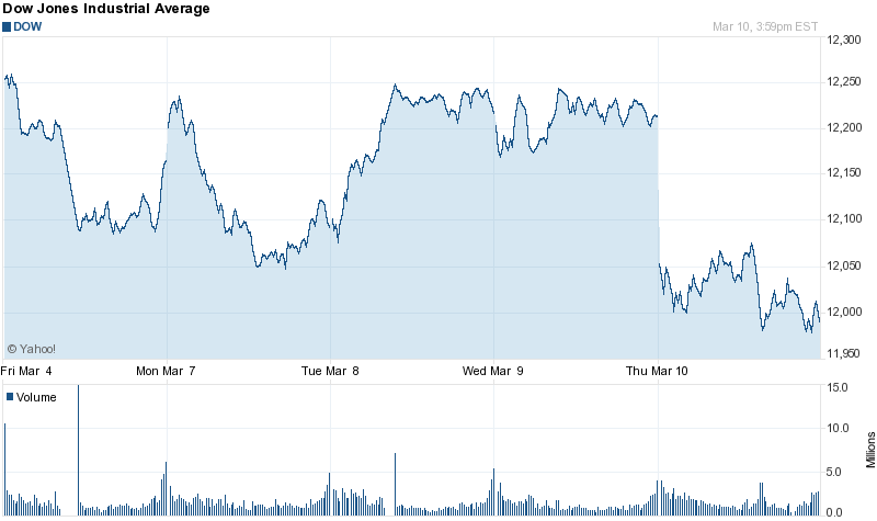 Dow Jones Industrial Average plunges below the 12,000 mark, losing 1.87% of its value, the worst one-day drop in seven months, on Saudi police opening fire on protesters in the eastern city of Qatif, raising concerns about the stability of the oil-rich kingdom intensifying the instability concerns in the Middle East in general, March 10, 2011.