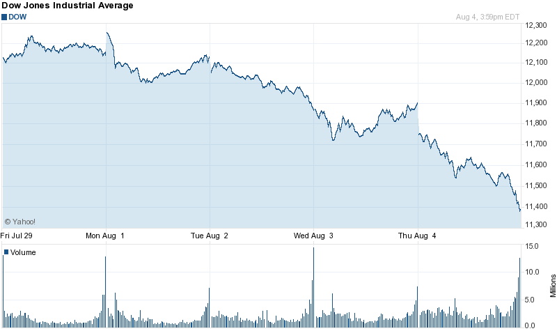 U.S. stocks plung in the biggest selloff since the financial crisis, driving the Dow Jones Industrial Average down more than 500 points, as investors appeared to lose faith in the ability of the world's policy makers to revive the global economy and stave off a rolling debt crisis in Europe, August 4, 2011.