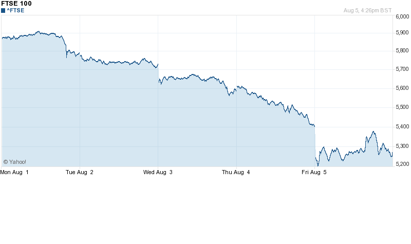 U.K. stocks plung in the biggest selloff since the financial crisis, driving the FTSE 100 down about 15% in four days, as investors appeared to lose faith in the ability of the world's policy makers to revive the global economy and stave off a rolling debt crisis in Europe, August 5, 2011.