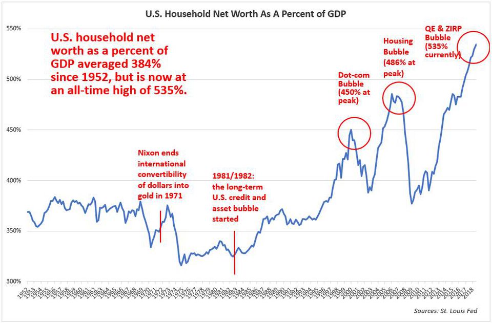 U.S. household wealth bubbles.