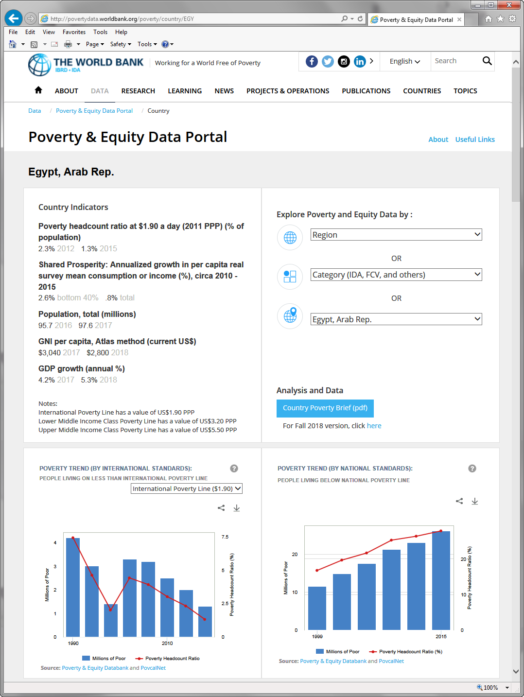 The World Bank - Poverty and Equity Data, Egypt, Fall 2018.